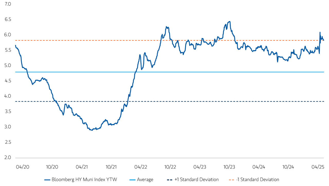 insight_high-yield-munis-remain-strong-amid-tariff-turbulence_display-1.jpg